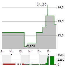 SUMITOMO ELECTRIC Aktie 5-Tage-Chart