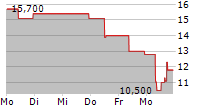 SUMITOMO ELECTRIC INDUSTRIES LTD 5-Tage-Chart