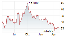 SUMITOMO FORESTRY CO LTD Chart 1 Jahr