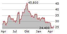 SUMITOMO FORESTRY CO LTD Chart 1 Jahr