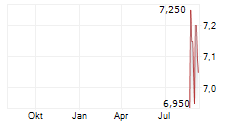 SUMITOMO FORESTRY CO LTD Chart 1 Jahr