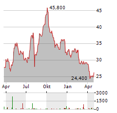 SUMITOMO FORESTRY CO LTD Jahres Chart