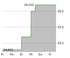 SUMITOMO FORESTRY CO LTD Chart 1 Jahr