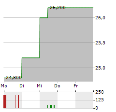 SUMITOMO FORESTRY Aktie 5-Tage-Chart