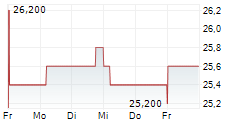 SUMITOMO FORESTRY CO LTD 5-Tage-Chart