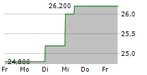 SUMITOMO FORESTRY CO LTD 5-Tage-Chart