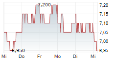 SUMITOMO FORESTRY CO LTD 5-Tage-Chart