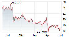 SUMITOMO HEAVY INDUSTRIES LTD Chart 1 Jahr