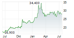 SUMITOMO HEAVY INDUSTRIES LTD Chart 1 Jahr SUMITOMO HEAVY INDUSTRIES LTD Chart 1 Jahr