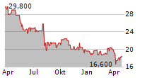 SUMITOMO HEAVY INDUSTRIES LTD Chart 1 Jahr