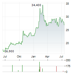SUMITOMO HEAVY INDUSTRIES Aktie Chart 1 Jahr