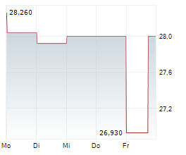 SUMITOMO HEAVY INDUSTRIES LTD Chart 1 Jahr SUMITOMO HEAVY INDUSTRIES LTD Chart 1 Jahr