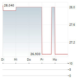 SUMITOMO HEAVY INDUSTRIES Aktie 5-Tage-Chart