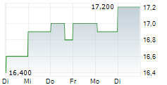 SUMITOMO HEAVY INDUSTRIES LTD 5-Tage-Chart