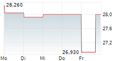 SUMITOMO HEAVY INDUSTRIES LTD 5-Tage-Chart SUMITOMO HEAVY INDUSTRIES LTD 5-Tage-Chart