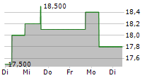 SUMITOMO HEAVY INDUSTRIES LTD 5-Tage-Chart