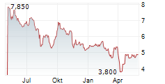 SUMITOMO METAL MINING CO LTD ADR Chart 1 Jahr