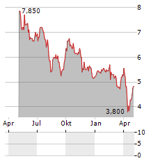 SUMITOMO METAL MINING CO LTD ADR Aktie Chart 1 Jahr