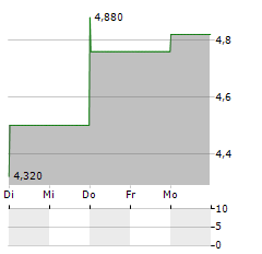 SUMITOMO METAL MINING CO LTD ADR Aktie 5-Tage-Chart