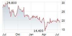 SUMITOMO METAL MINING CO LTD Chart 1 Jahr