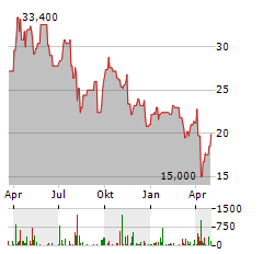 SUMITOMO METAL MINING Aktie Chart 1 Jahr