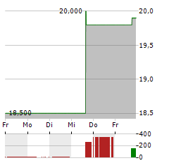 SUMITOMO METAL MINING Aktie 5-Tage-Chart