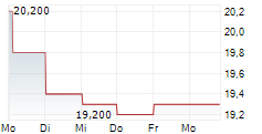 SUMITOMO METAL MINING CO LTD 5-Tage-Chart