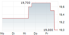 SUMITOMO METAL MINING CO LTD 5-Tage-Chart