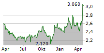 SUMITOMO MITSUI CONSTRUCTION CO LTD Chart 1 Jahr