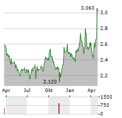 SUMITOMO MITSUI CONSTRUCTION Aktie Chart 1 Jahr