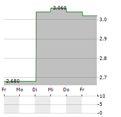 SUMITOMO MITSUI CONSTRUCTION Aktie 5-Tage-Chart