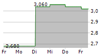 SUMITOMO MITSUI CONSTRUCTION CO LTD 5-Tage-Chart