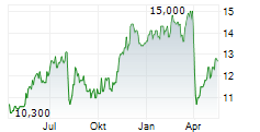 SUMITOMO MITSUI FINANCIAL GROUP INC ADR Chart 1 Jahr