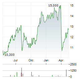 SUMITOMO MITSUI FINANCIAL GROUP INC ADR Aktie Chart 1 Jahr