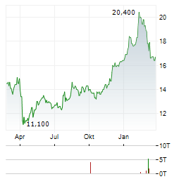 SUMITOMO MITSUI FINANCIAL GROUP INC ADR Aktie Chart 1 Jahr