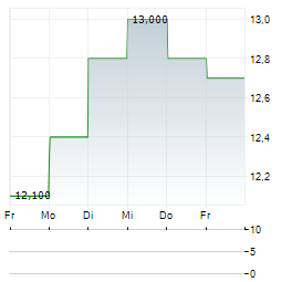 SUMITOMO MITSUI FINANCIAL GROUP INC ADR Aktie 5-Tage-Chart