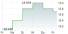 SUMITOMO MITSUI FINANCIAL GROUP INC ADR 5-Tage-Chart