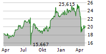 SUMITOMO MITSUI FINANCIAL GROUP INC Chart 1 Jahr