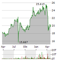 SMFG Aktie Chart 1 Jahr