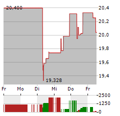 SMFG Aktie 5-Tage-Chart