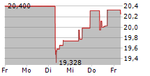 SUMITOMO MITSUI FINANCIAL GROUP INC 5-Tage-Chart