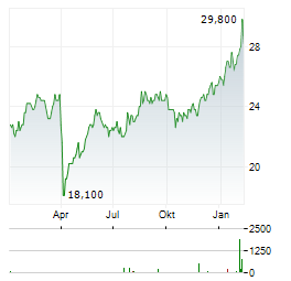 SUMITOMO MITSUI TRUST GROUP Aktie Chart 1 Jahr