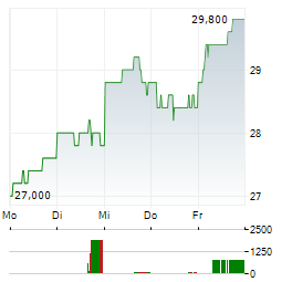 SUMITOMO MITSUI TRUST GROUP Aktie 5-Tage-Chart