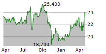 SUMITOMO OSAKA CEMENT CO LTD Chart 1 Jahr