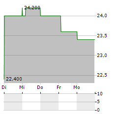 SUMITOMO OSAKA CEMENT Aktie 5-Tage-Chart