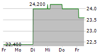 SUMITOMO OSAKA CEMENT CO LTD 5-Tage-Chart