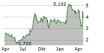 SUMITOMO PHARMA CO LTD Chart 1 Jahr