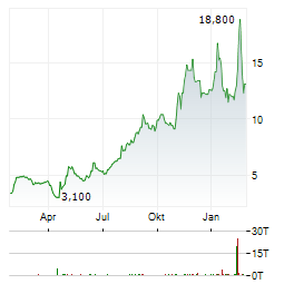 SUMITOMO PHARMA Aktie Chart 1 Jahr