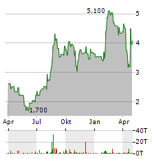 SUMITOMO PHARMA Aktie Chart 1 Jahr