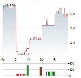 SUMITOMO PHARMA Aktie 5-Tage-Chart